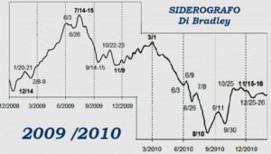 BRADLEY 2009-2010