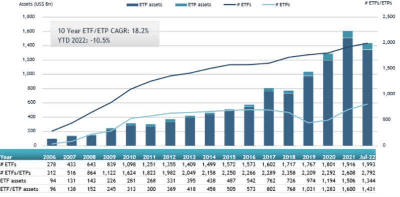 18-08-22 ETFGI ETF