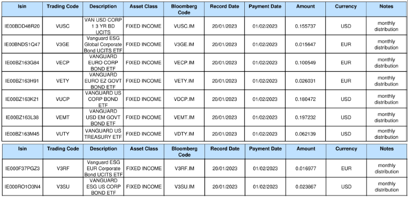 Vanguard ETF 13012023