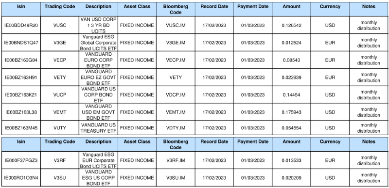 Vanguard ETF 10022023