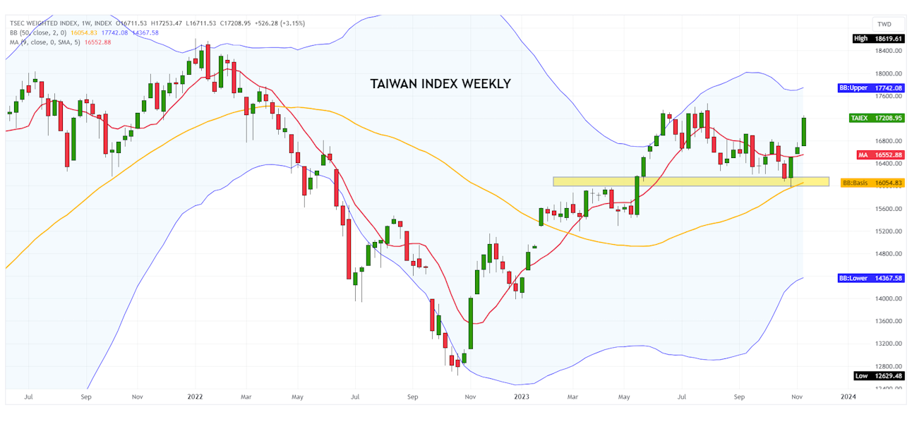 Taiwan Index