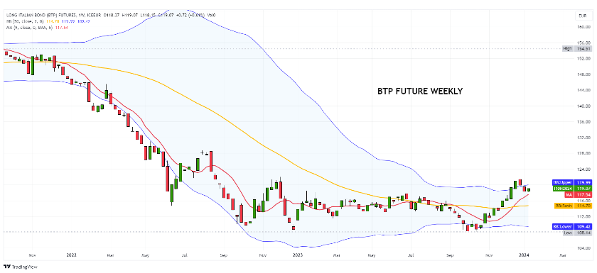 15-01-24 Bond Futures - InvestmentWorld