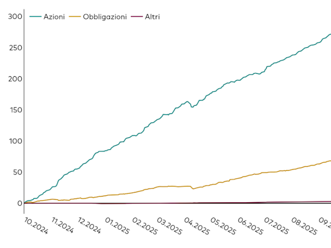 13-10-25 1 Vanguard ETF