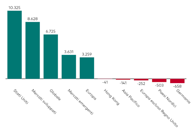 13-10-25 4 Vanguard ETF