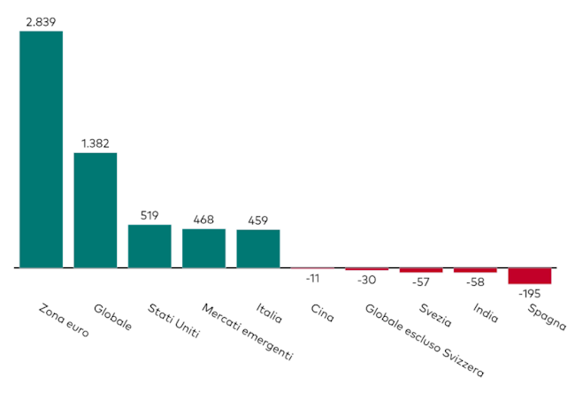 13-10-25 6 Vanguard ETF